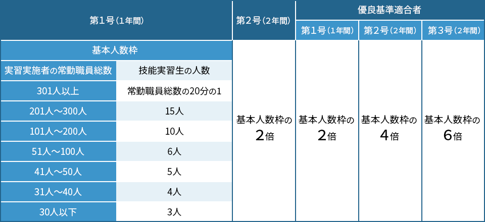 団体監理型の受入れ可能人数の図