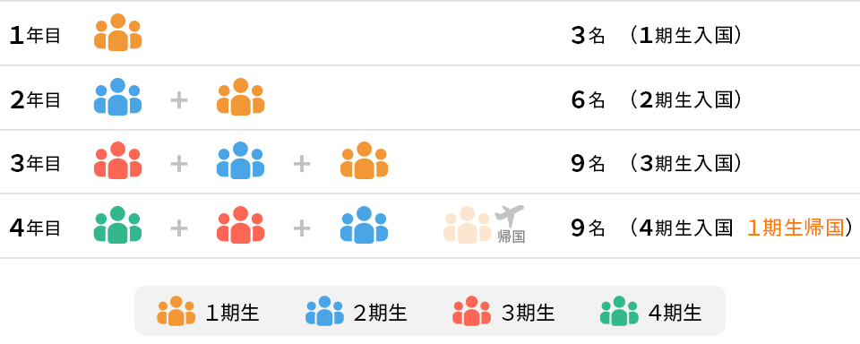 常勤職員数50人以下の企業様が、毎年外国人技能実習生を受け入れた場合の人数モデルの図