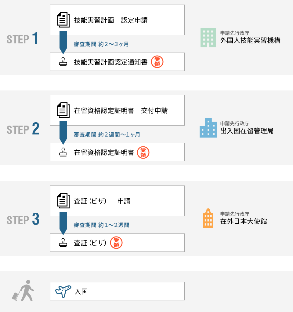 入国までの手続きの図