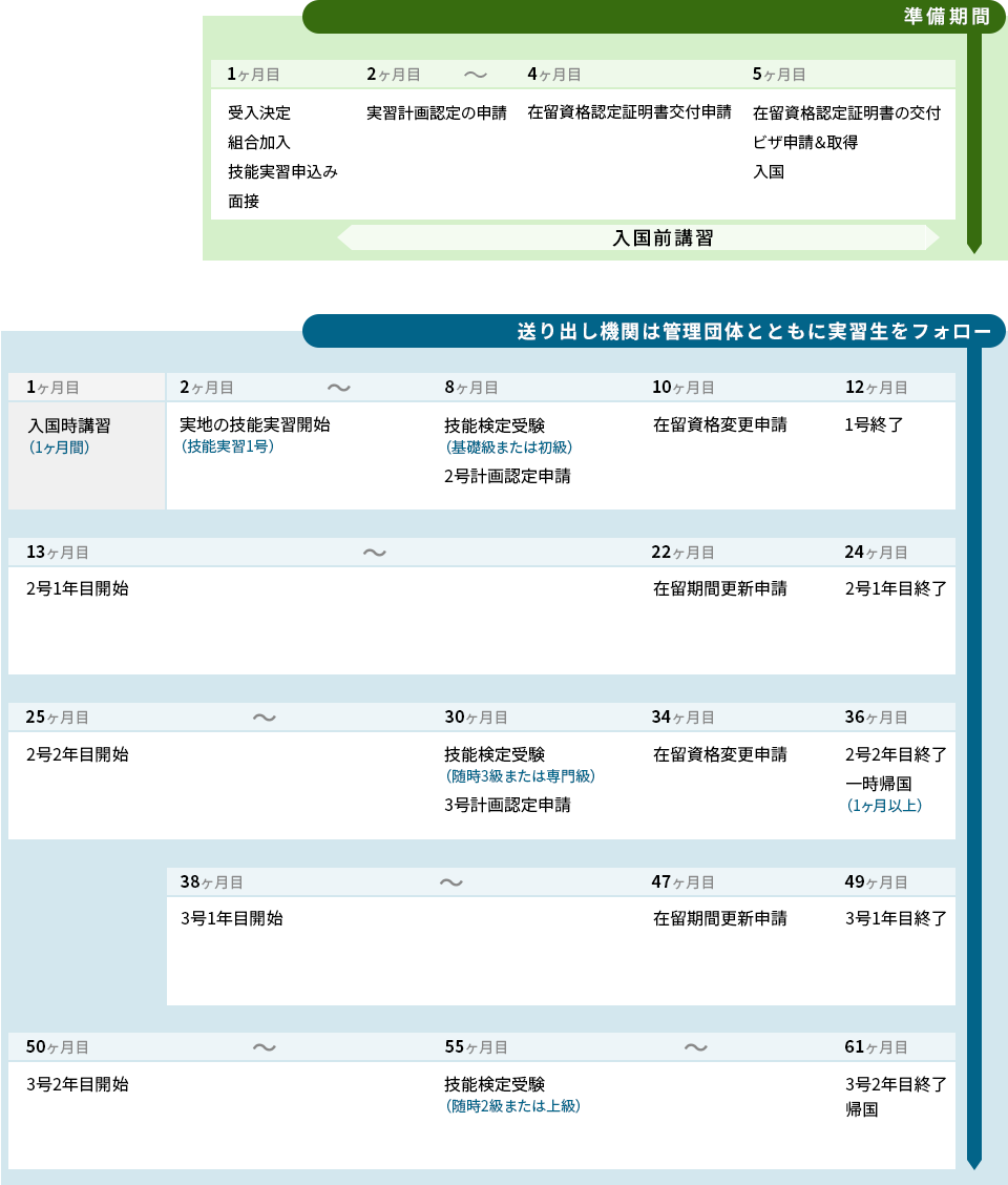 入国準備から帰国までの流れの図